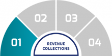Revenue Collections