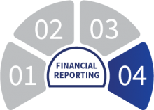 Financial Reporting Lifecycle