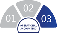 Operational Accounting Lifecycle