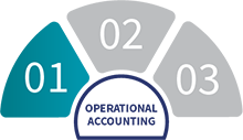 Operational Accounting Lifecycle