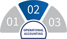 Operational Accounting Lifecycle