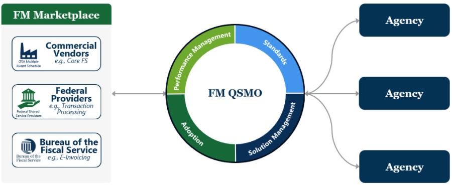 Role of FM QSMO
