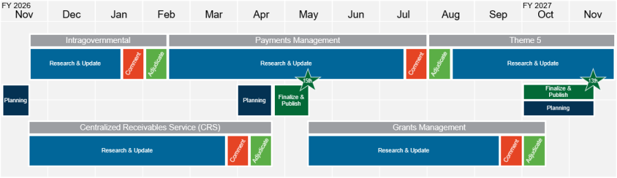 Image for the FM standards update process