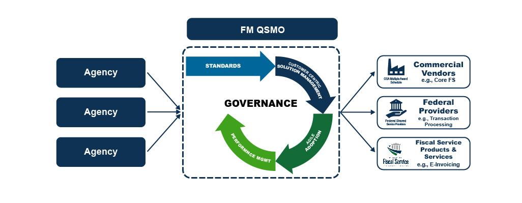 FM-QSMO-Governance-Graphic-1026x400-72dpi.jpg