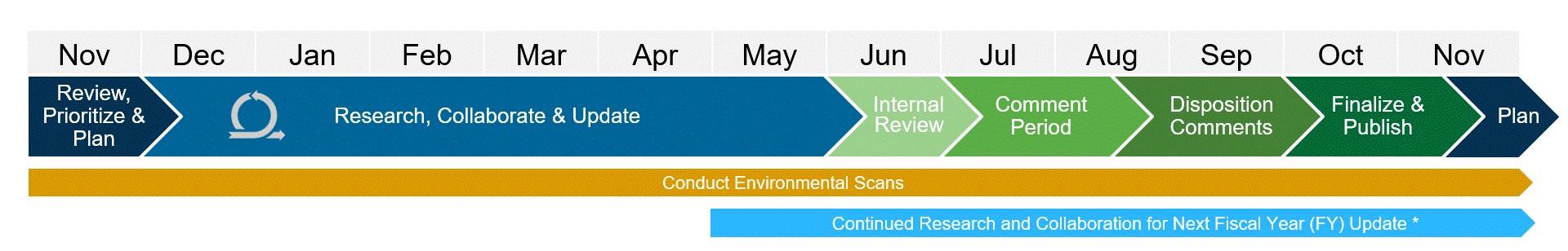 FMCF Release Schedule - for FIBF Annual Update Process
