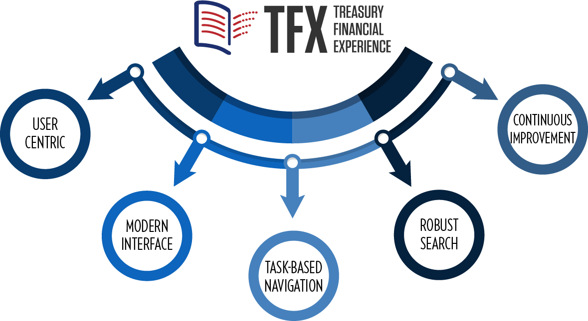 Treasury Financial Experience